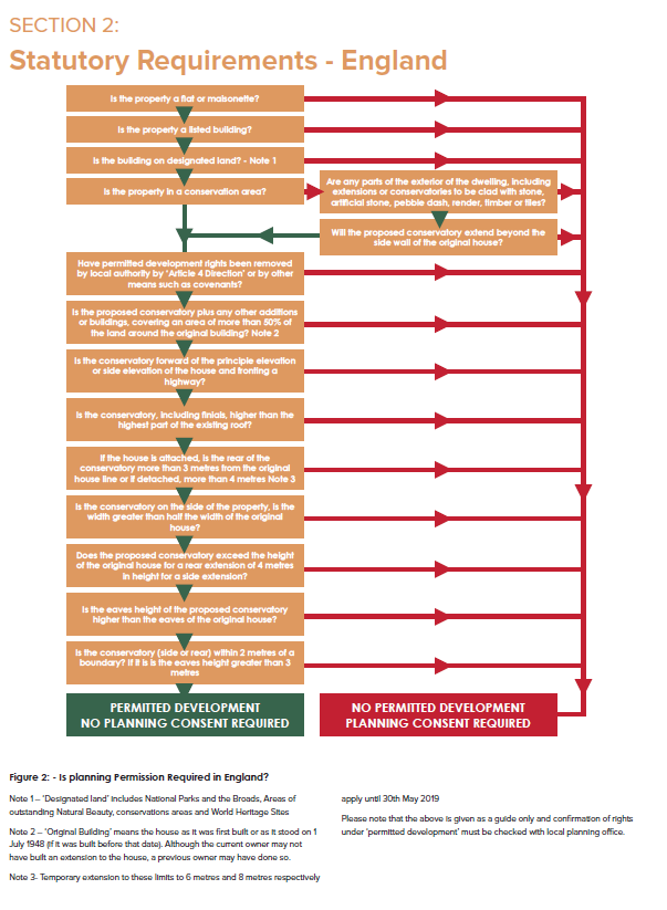 Planning permission conservatories