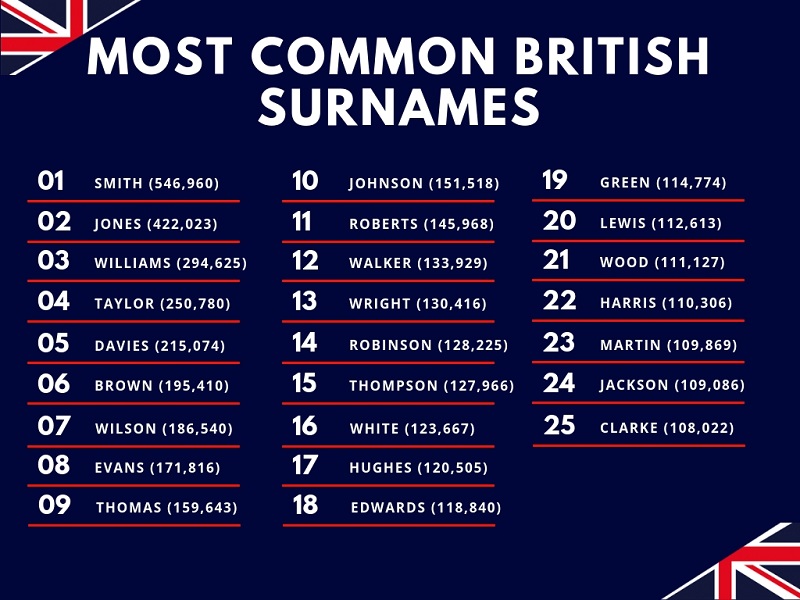 Most common British surnames table